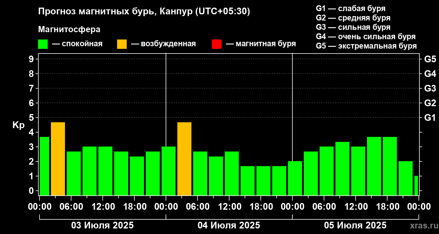 Прогноз геомагнитного индекса Kp