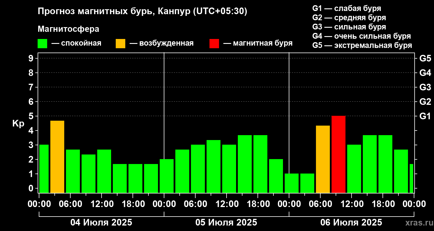 Прогноз геомагнитного индекса Kp