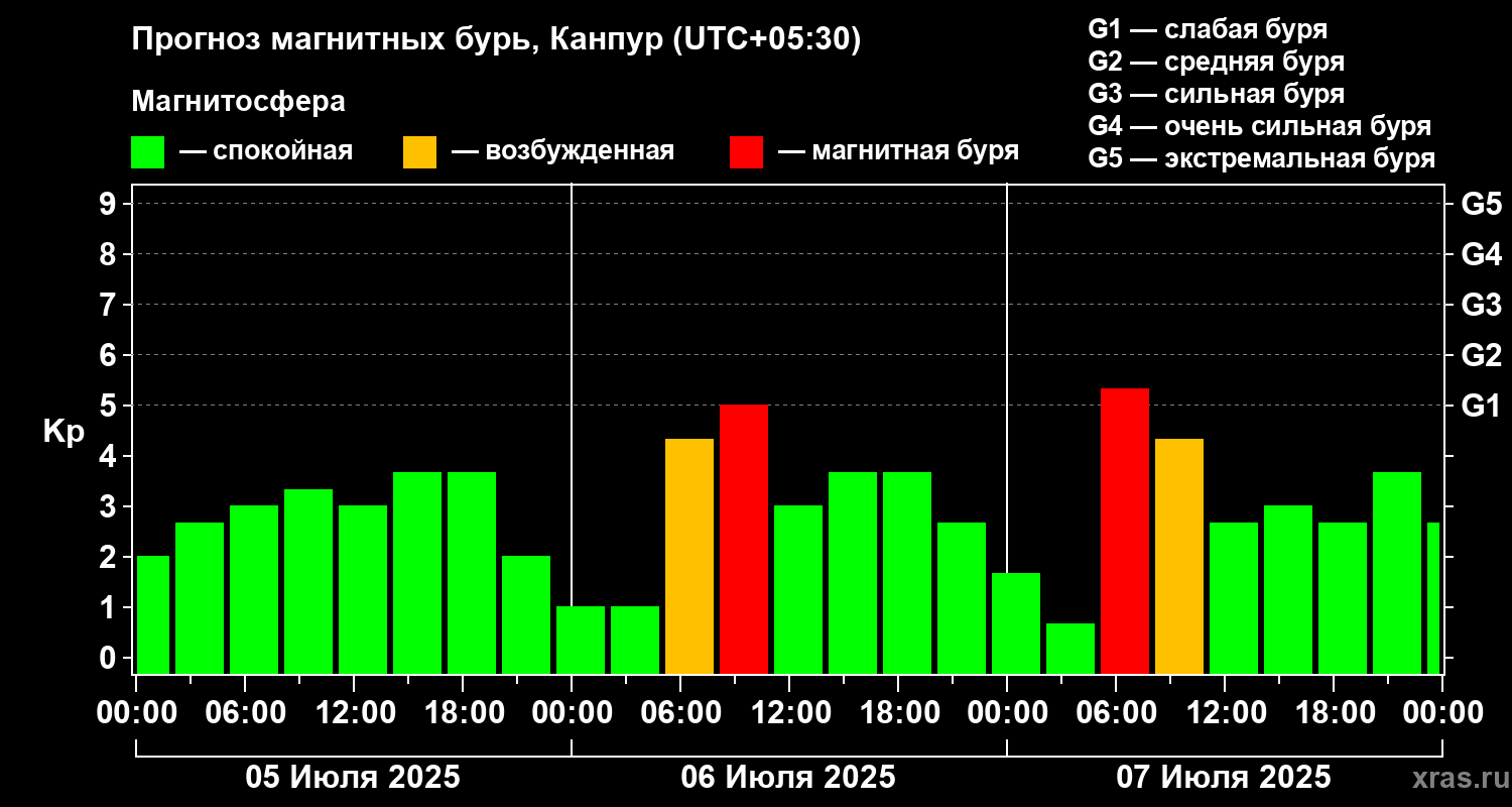 Прогноз геомагнитного индекса Kp