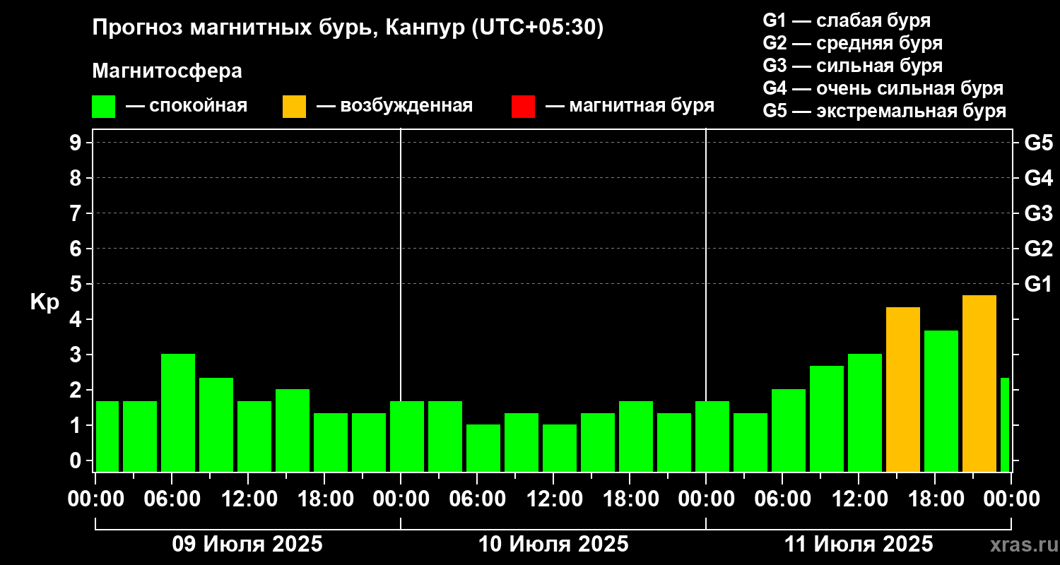 Прогноз геомагнитного индекса Kp