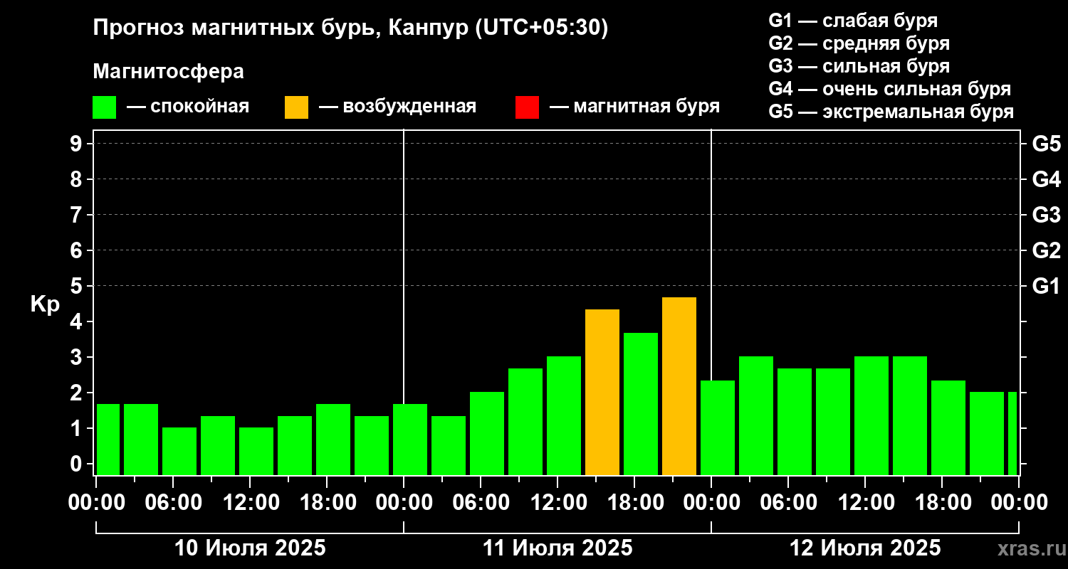 Прогноз геомагнитного индекса Kp