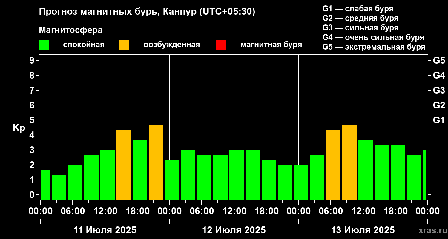 Прогноз геомагнитного индекса Kp