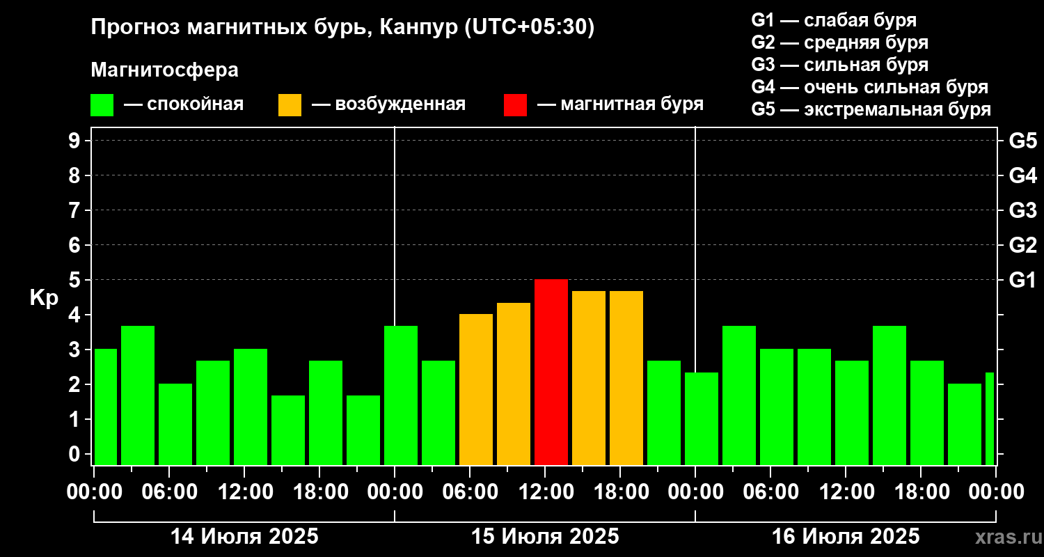 Прогноз геомагнитного индекса Kp