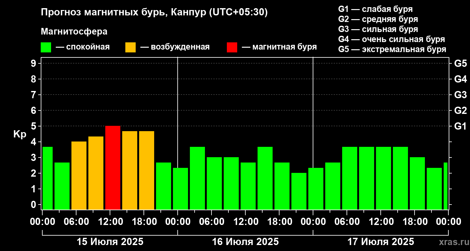 Прогноз геомагнитного индекса Kp
