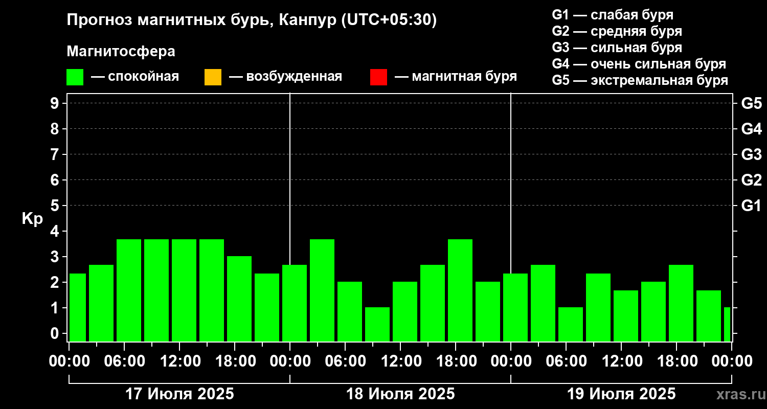 Прогноз геомагнитного индекса Kp