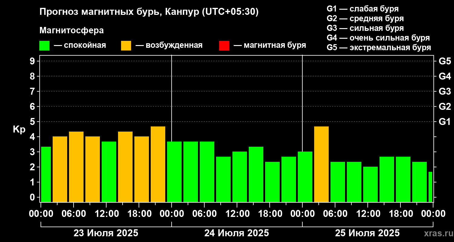 Прогноз геомагнитного индекса Kp