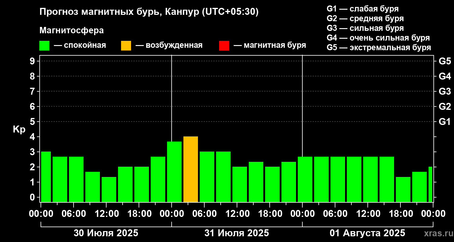 Прогноз геомагнитного индекса Kp