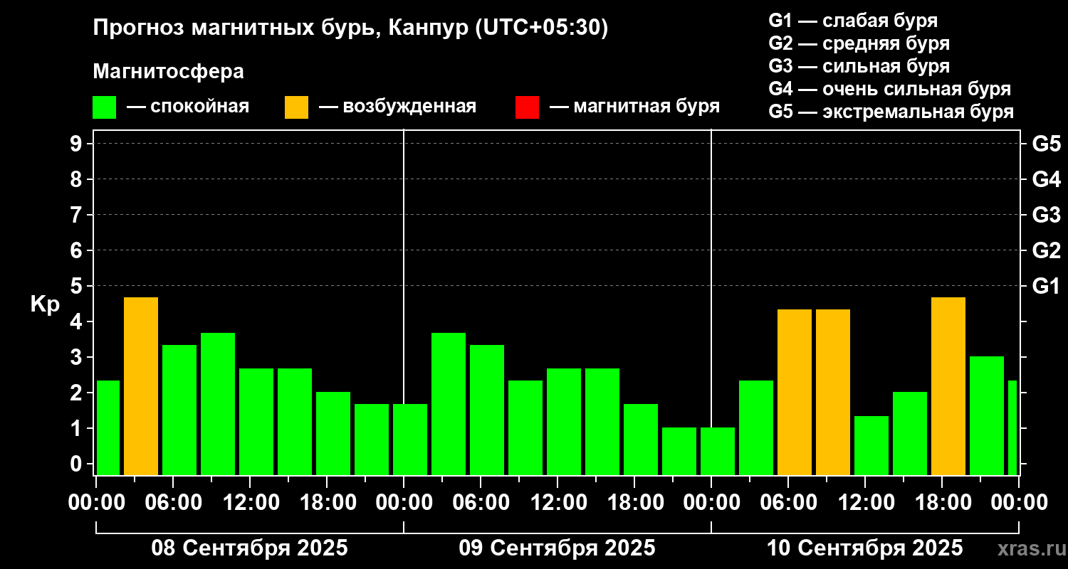 Прогноз геомагнитного индекса Kp