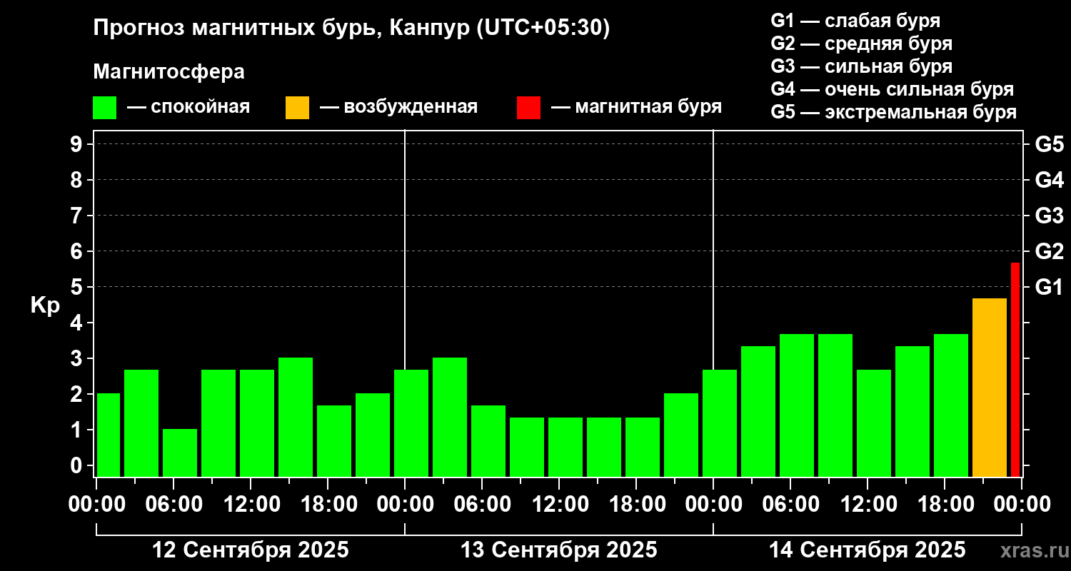 Прогноз геомагнитного индекса Kp
