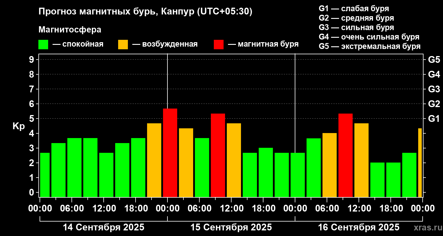Прогноз геомагнитного индекса Kp