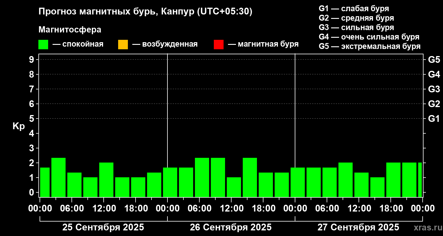 Прогноз геомагнитного индекса Kp