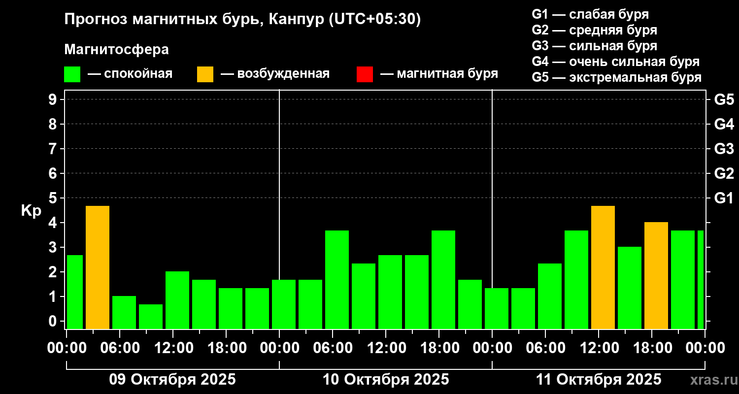 Прогноз геомагнитного индекса Kp
