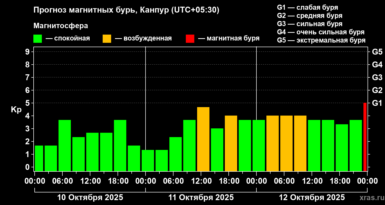 Прогноз геомагнитного индекса Kp