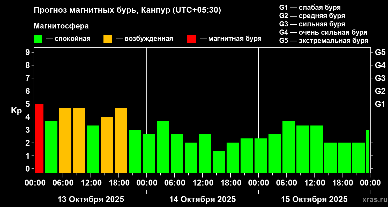 Прогноз геомагнитного индекса Kp