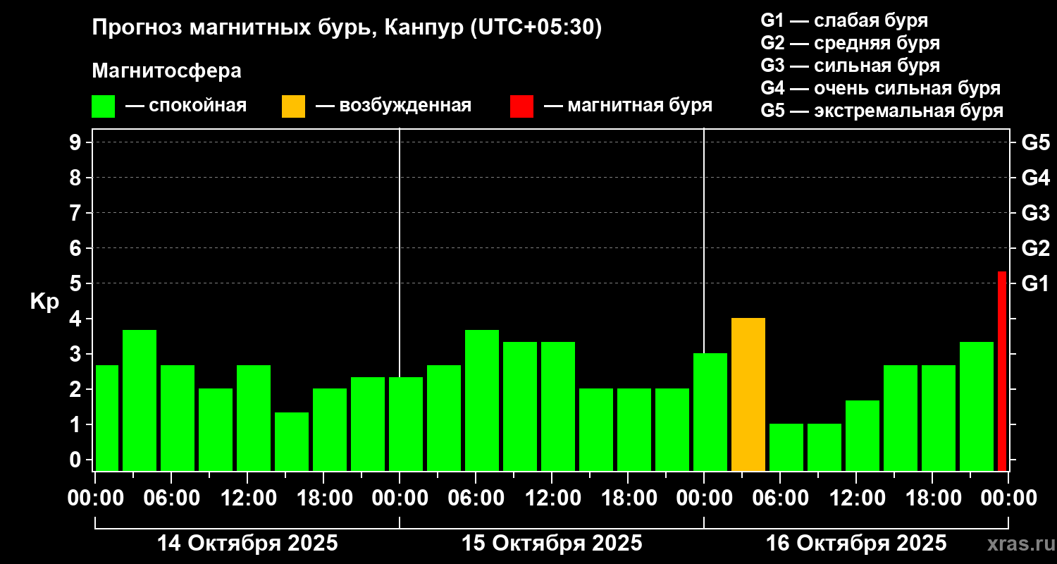 Прогноз геомагнитного индекса Kp
