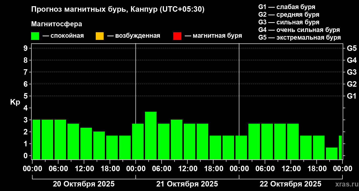 Прогноз геомагнитного индекса Kp