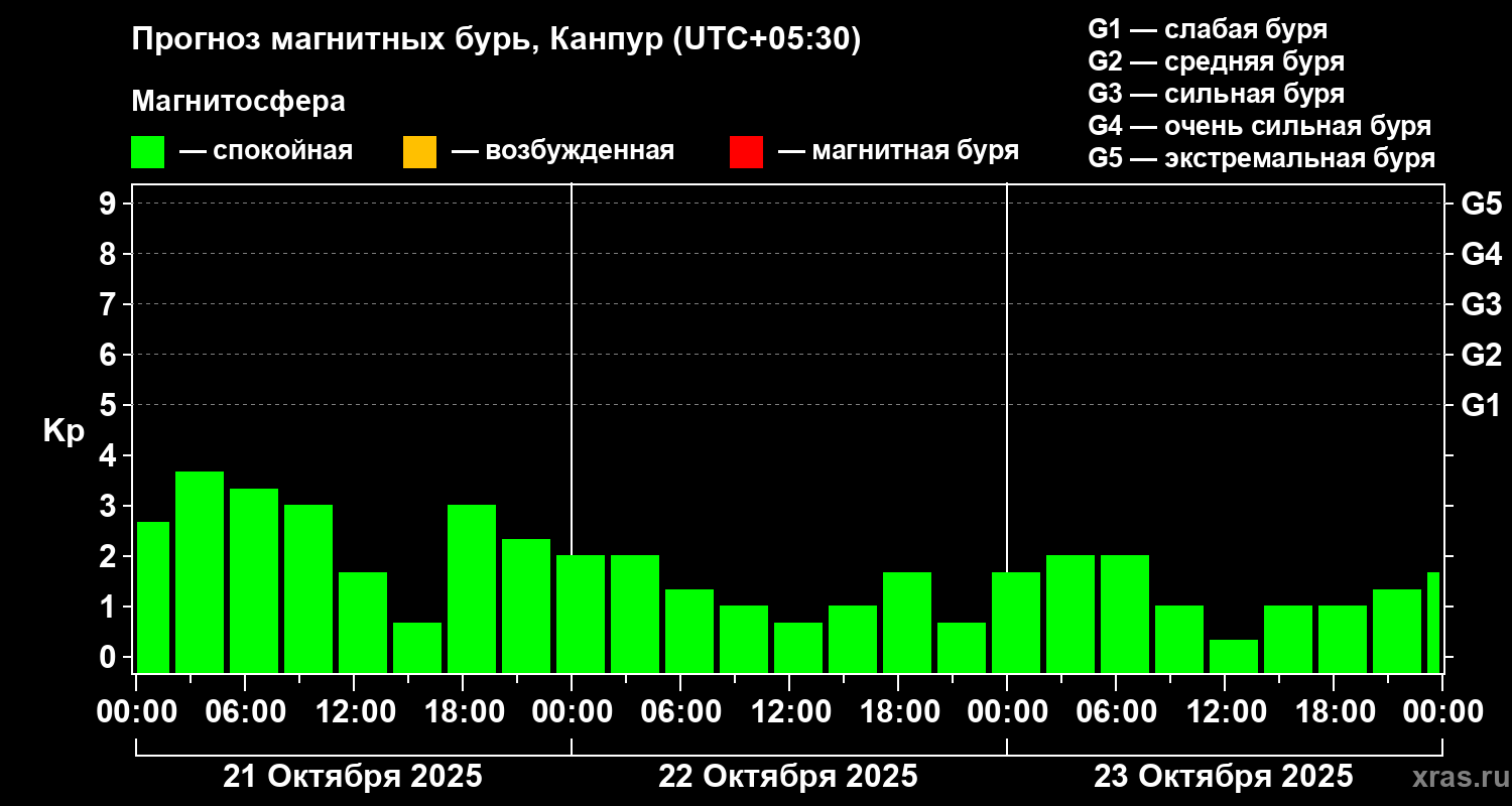 Прогноз геомагнитного индекса Kp