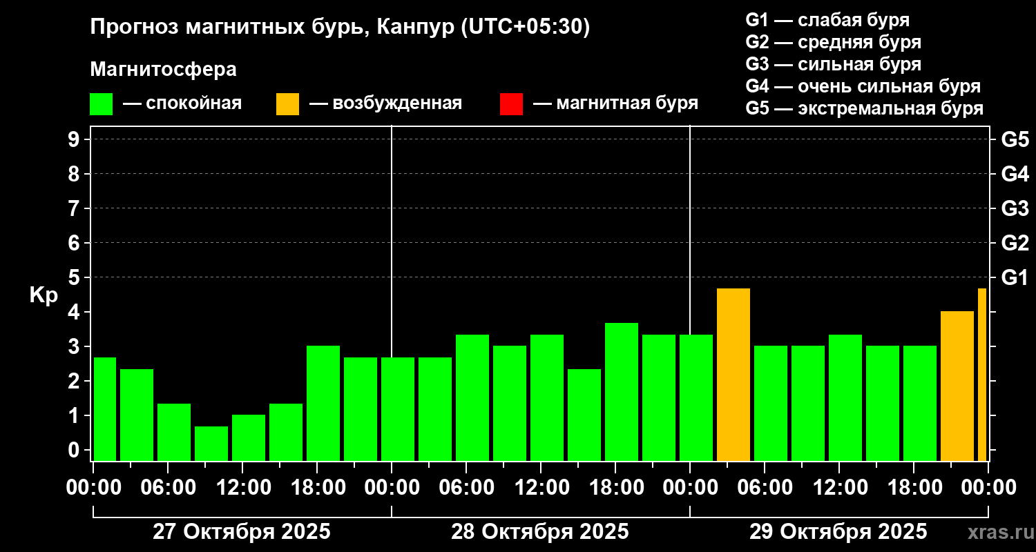 Прогноз геомагнитного индекса Kp