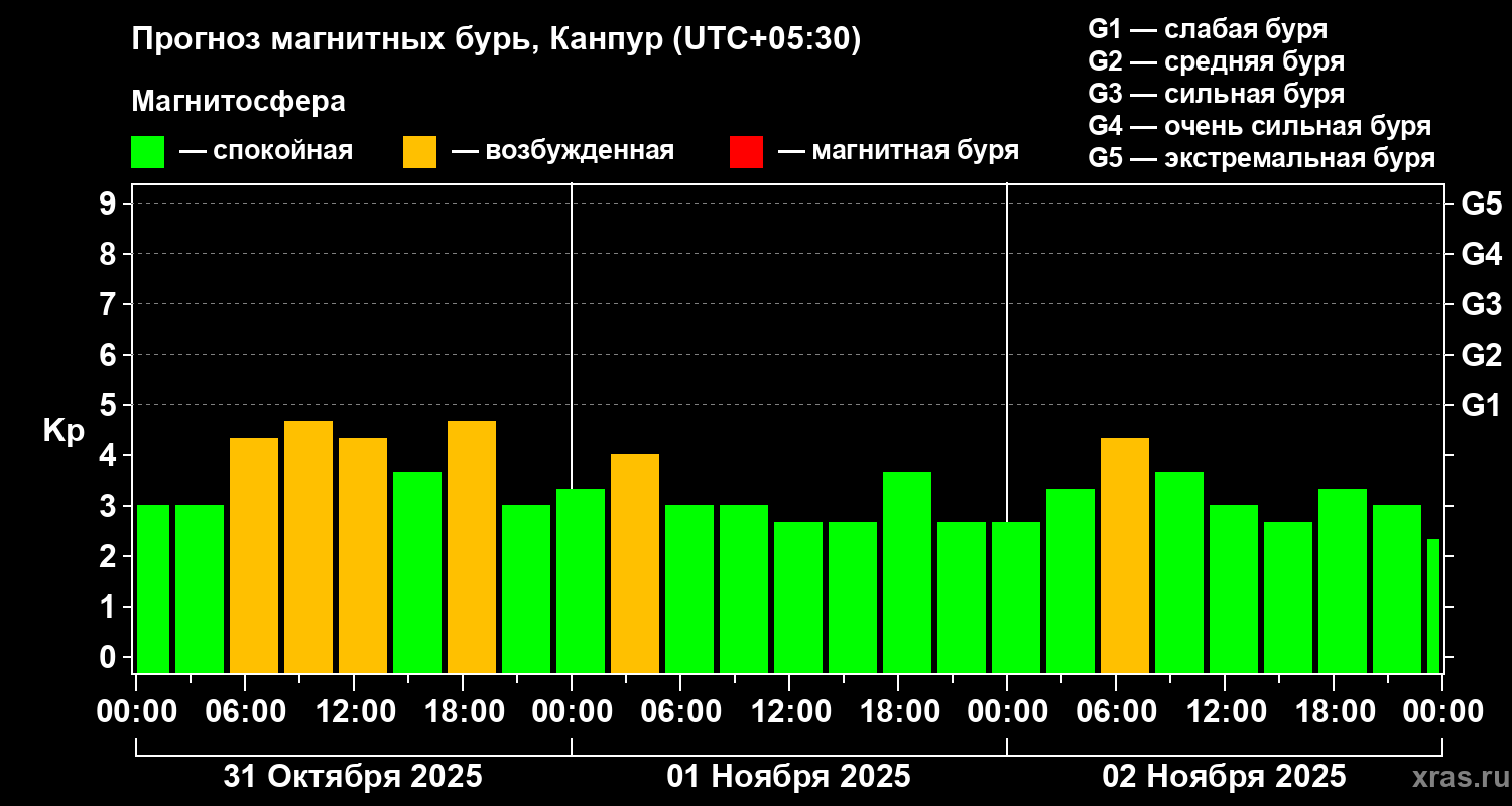 Прогноз геомагнитного индекса Kp