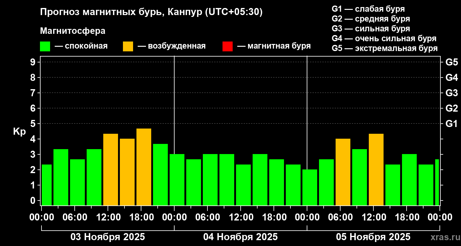 Прогноз геомагнитного индекса Kp