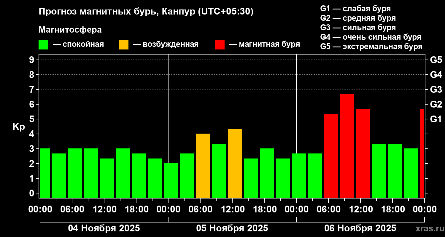 Прогноз геомагнитного индекса Kp