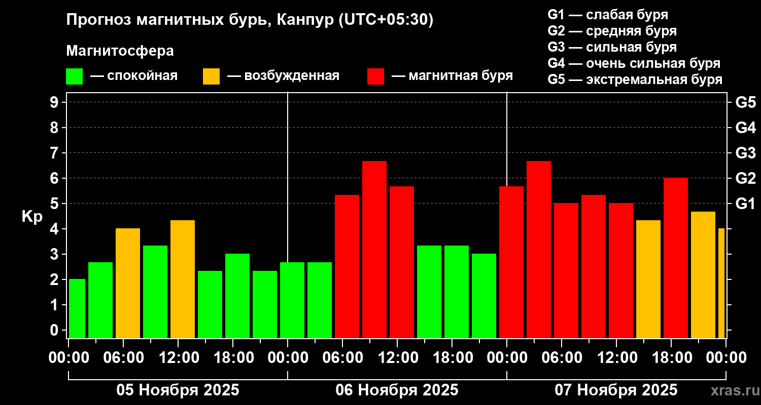 Прогноз геомагнитного индекса Kp
