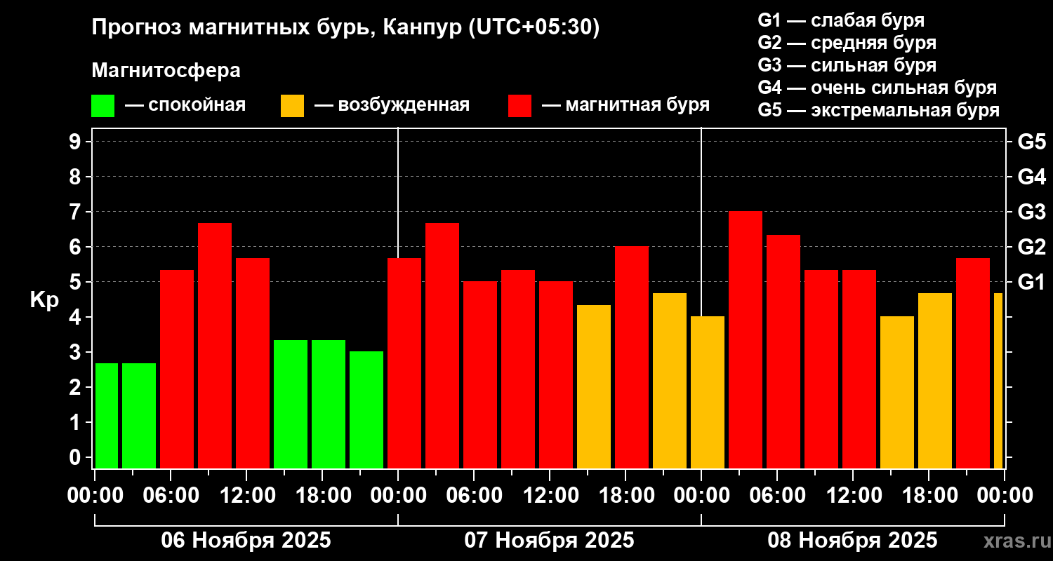 Прогноз геомагнитного индекса Kp