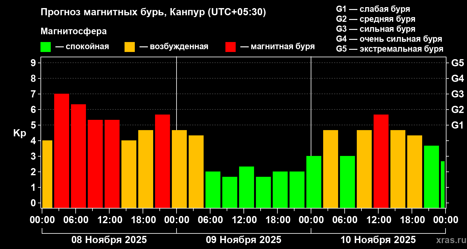 Прогноз геомагнитного индекса Kp