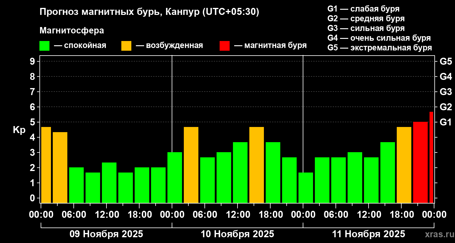 Прогноз геомагнитного индекса Kp