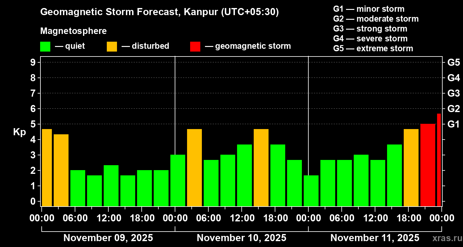 Forecast of the geomagnetic index Kp
