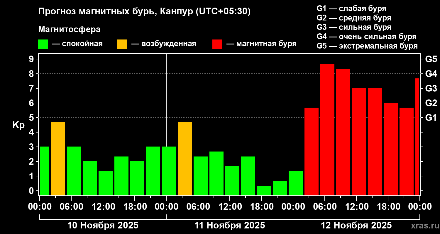 Прогноз геомагнитного индекса Kp