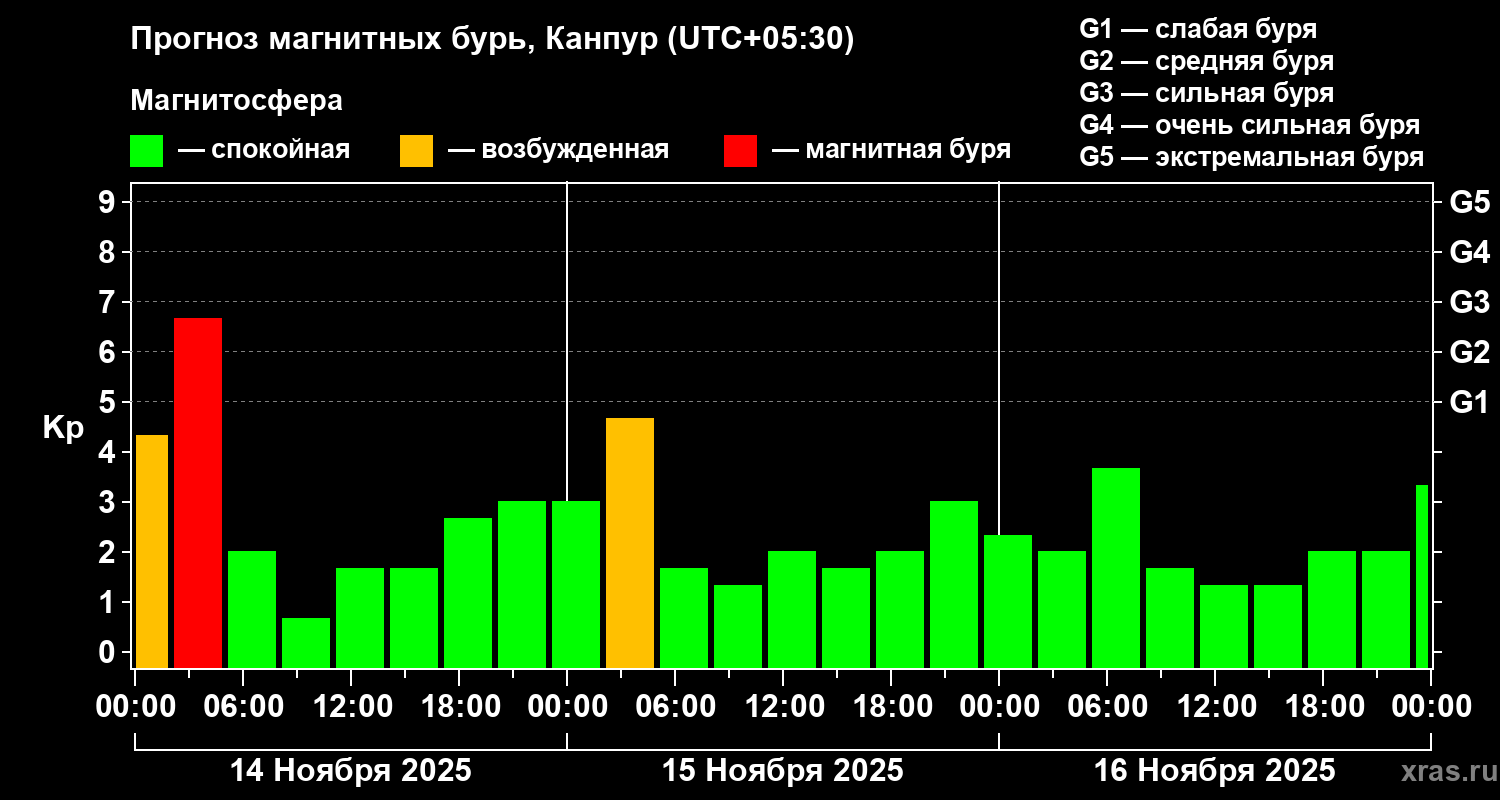 Прогноз геомагнитного индекса Kp