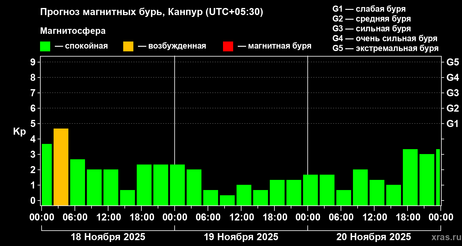 Прогноз геомагнитного индекса Kp