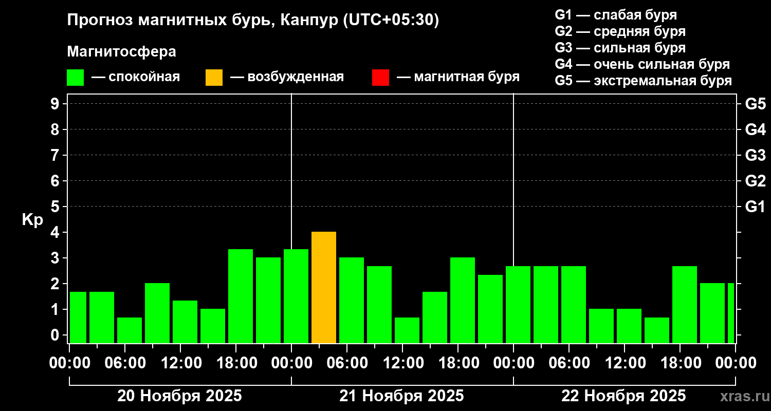 Прогноз геомагнитного индекса Kp