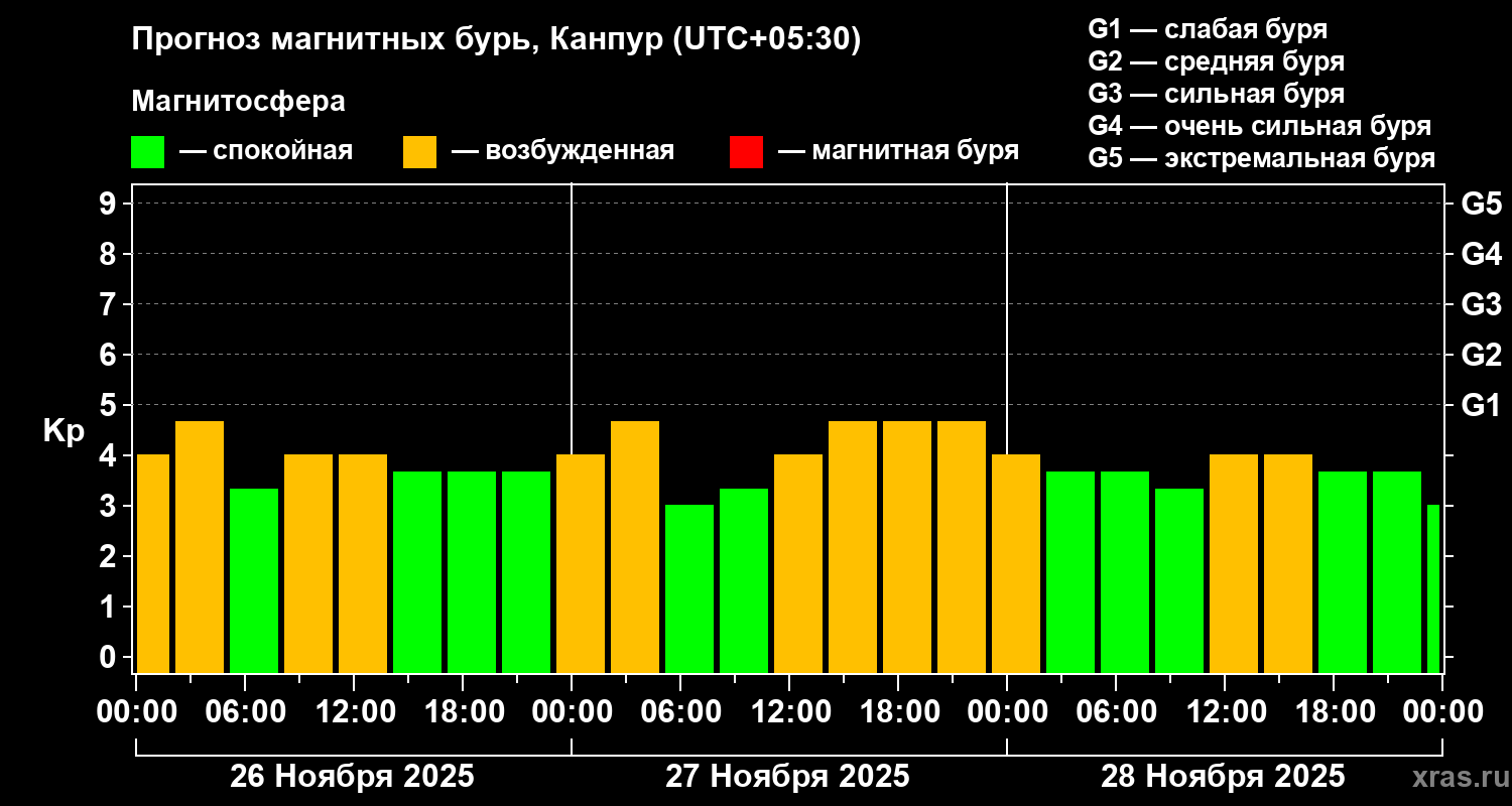 Прогноз геомагнитного индекса Kp