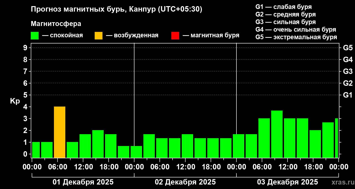 Прогноз геомагнитного индекса Kp