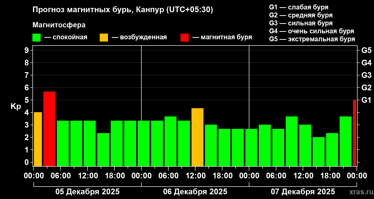 Прогноз геомагнитного индекса&nbsp;Kp