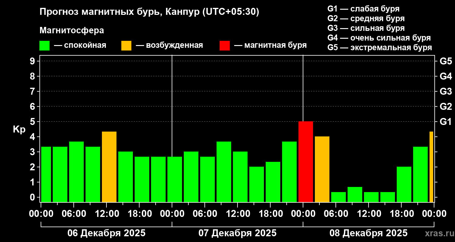 Прогноз геомагнитного индекса&nbsp;Kp
