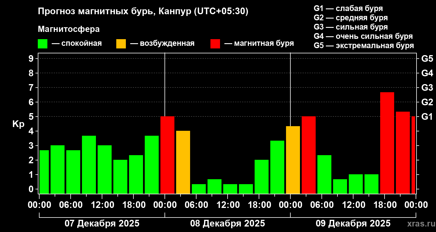 Прогноз геомагнитного индекса&nbsp;Kp