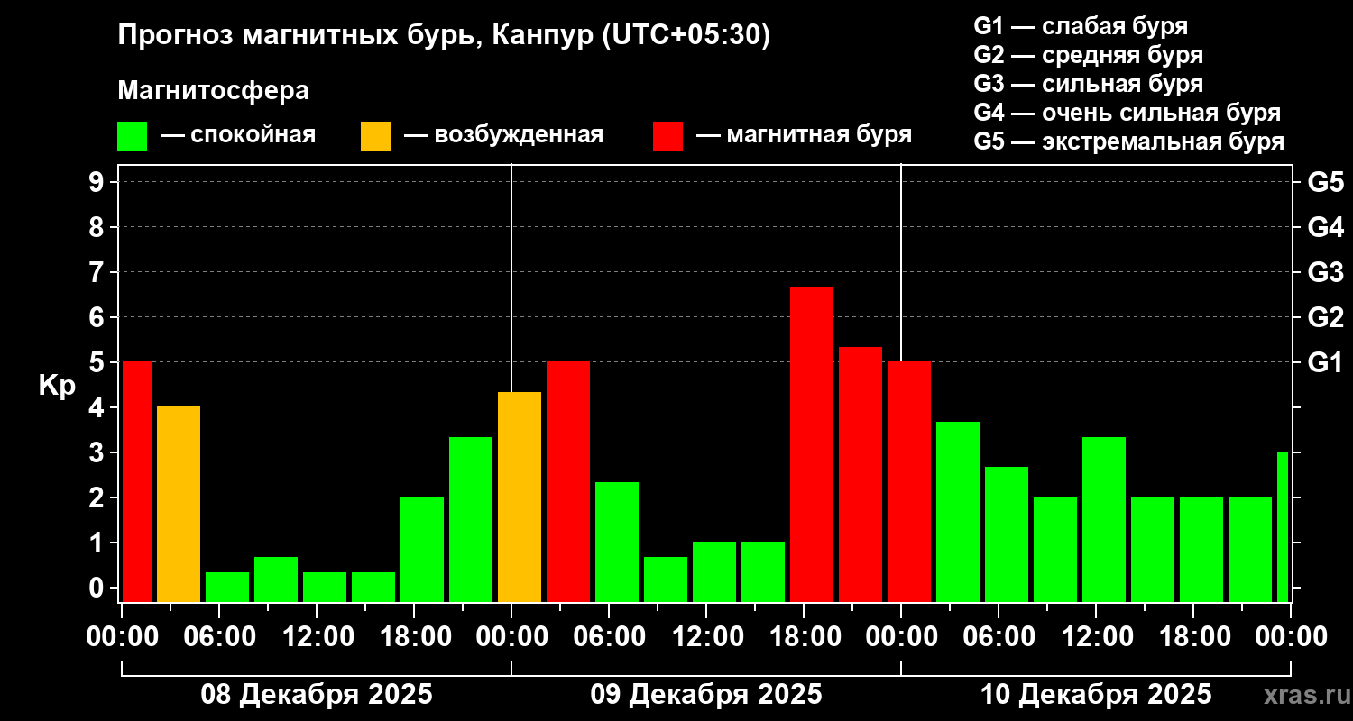 Прогноз геомагнитного индекса&nbsp;Kp