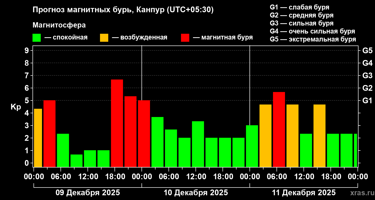 Прогноз геомагнитного индекса&nbsp;Kp