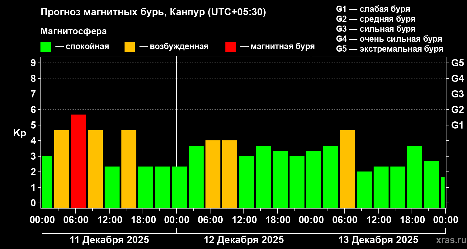 Прогноз геомагнитного индекса&nbsp;Kp