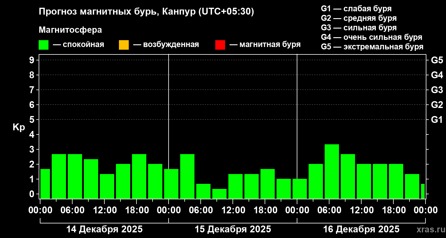 Прогноз геомагнитного индекса&nbsp;Kp