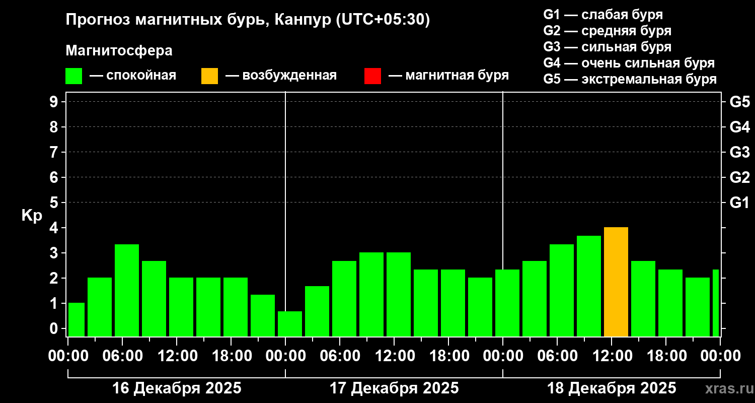 Прогноз геомагнитного индекса&nbsp;Kp
