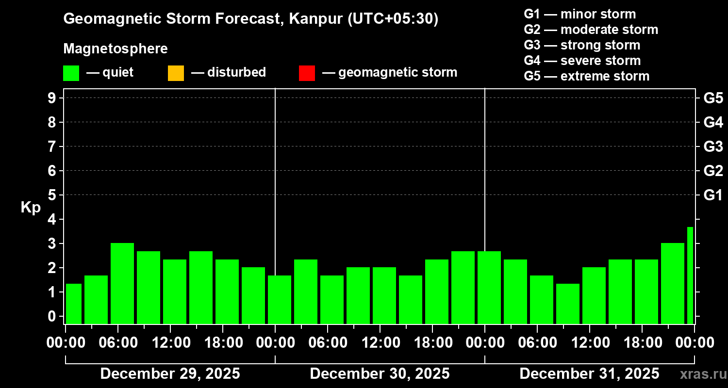 Forecast of the geomagnetic index&nbsp;Kp