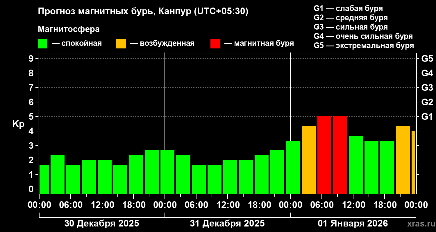 Прогноз геомагнитного индекса&nbsp;Kp