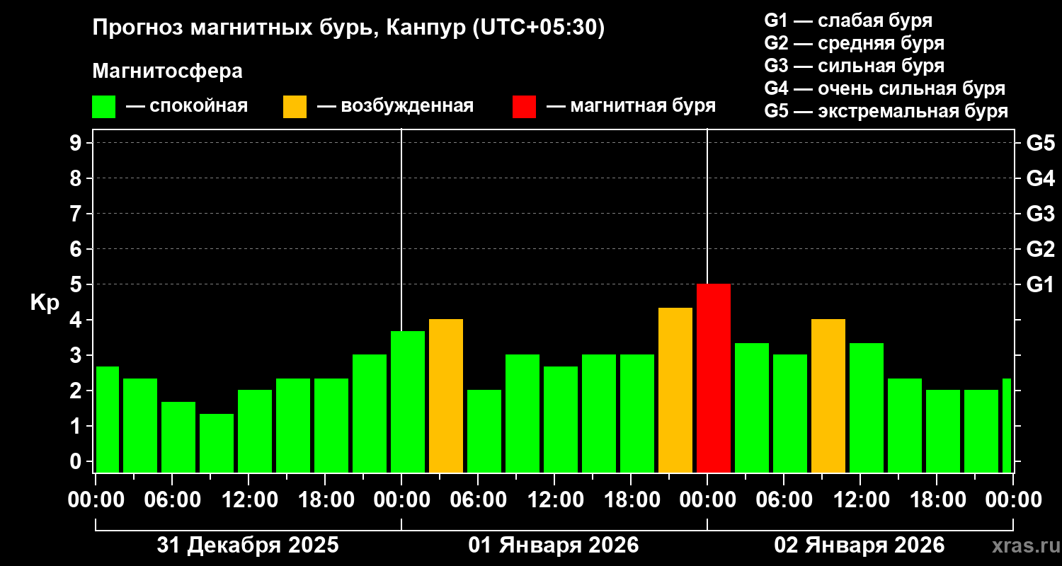 Прогноз геомагнитного индекса&nbsp;Kp