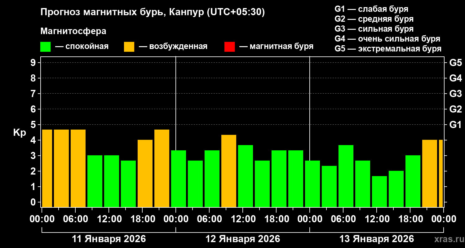 Прогноз геомагнитного индекса&nbsp;Kp