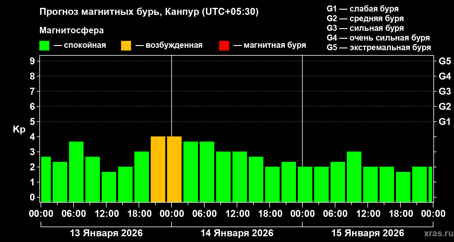 Прогноз геомагнитного индекса&nbsp;Kp