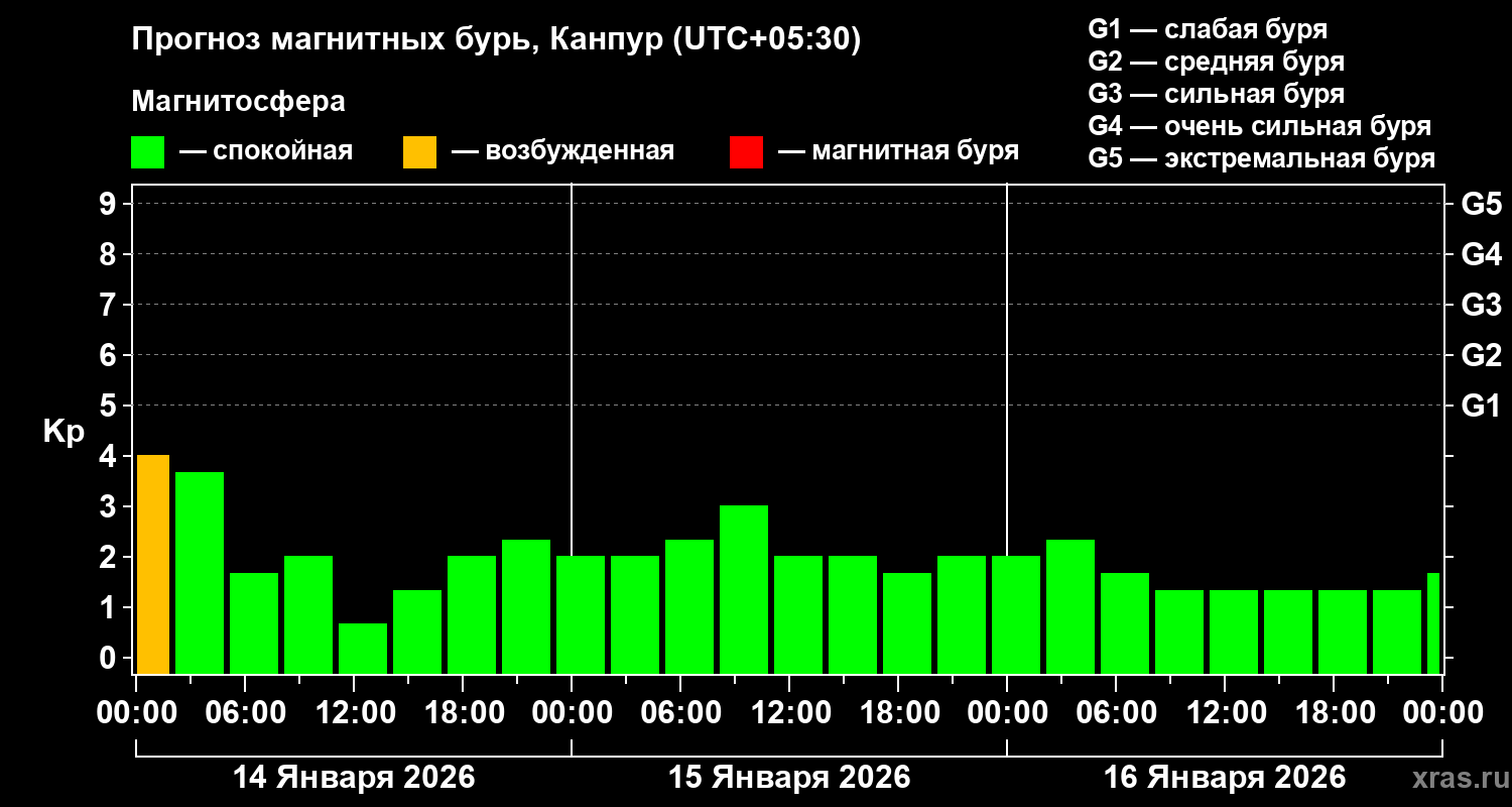 Прогноз геомагнитного индекса&nbsp;Kp
